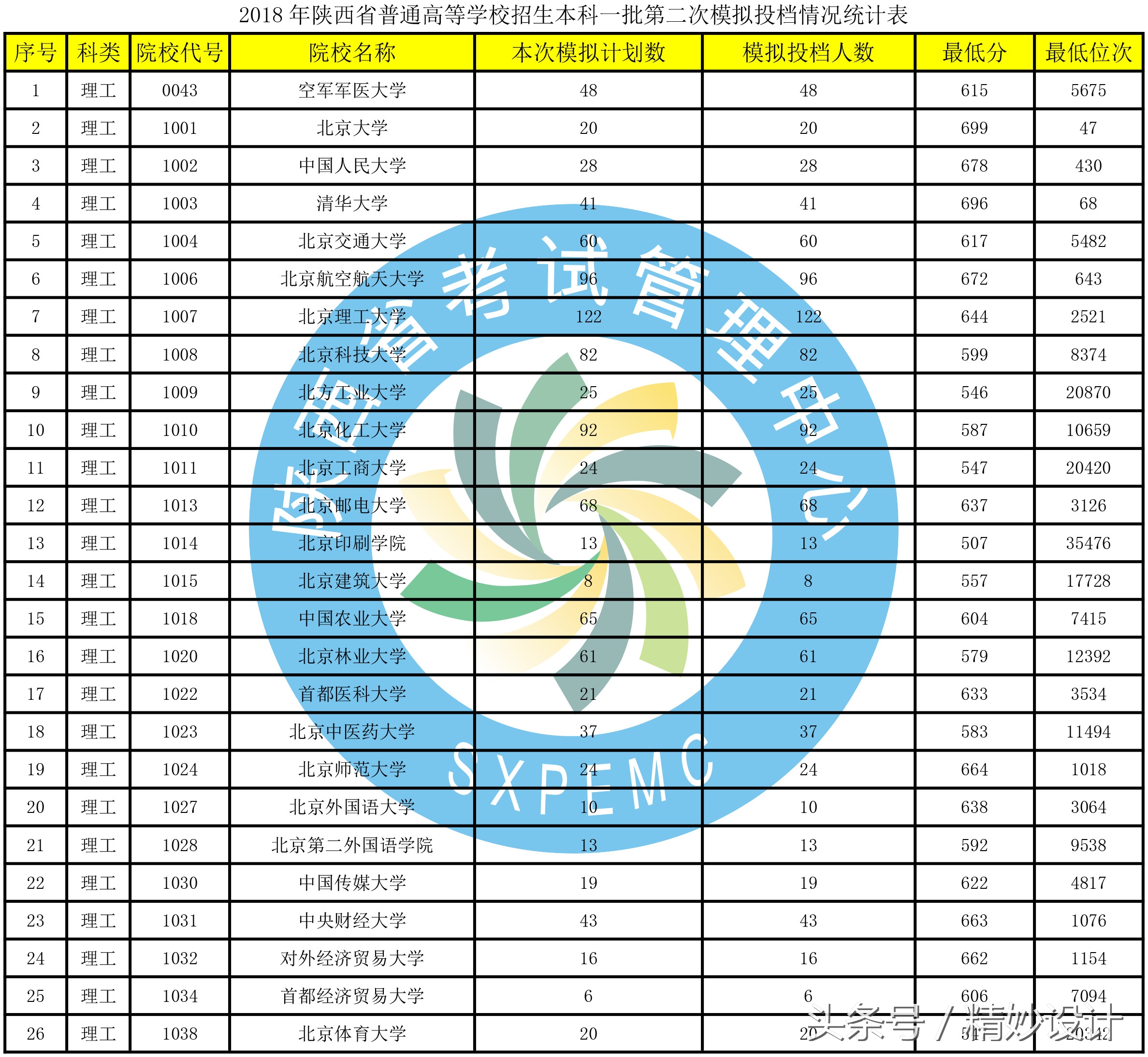 重要通知，陕西高考招生一本第二次模拟投档情况发布