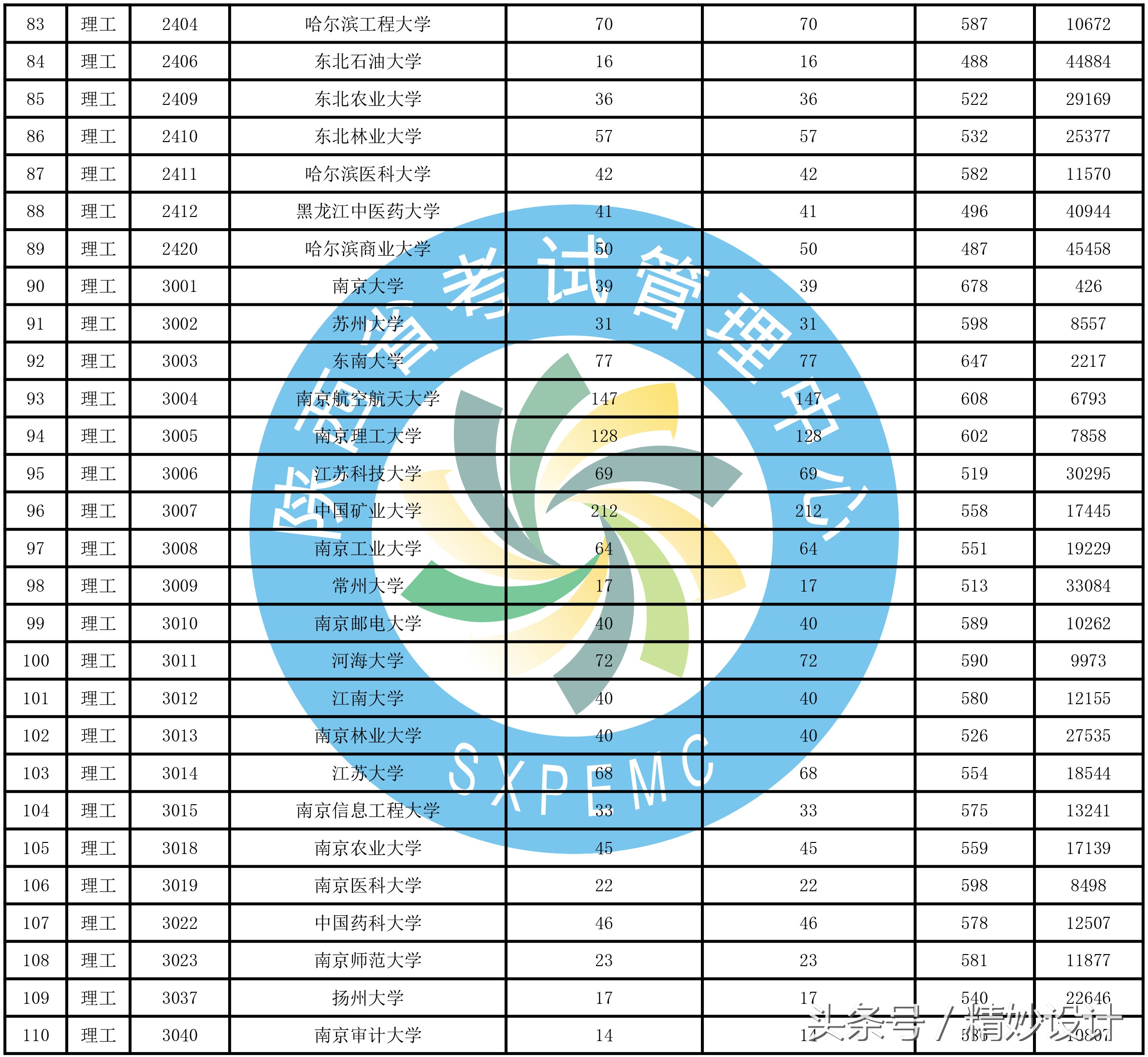 重要通知，陕西高考招生一本第二次模拟投档情况发布