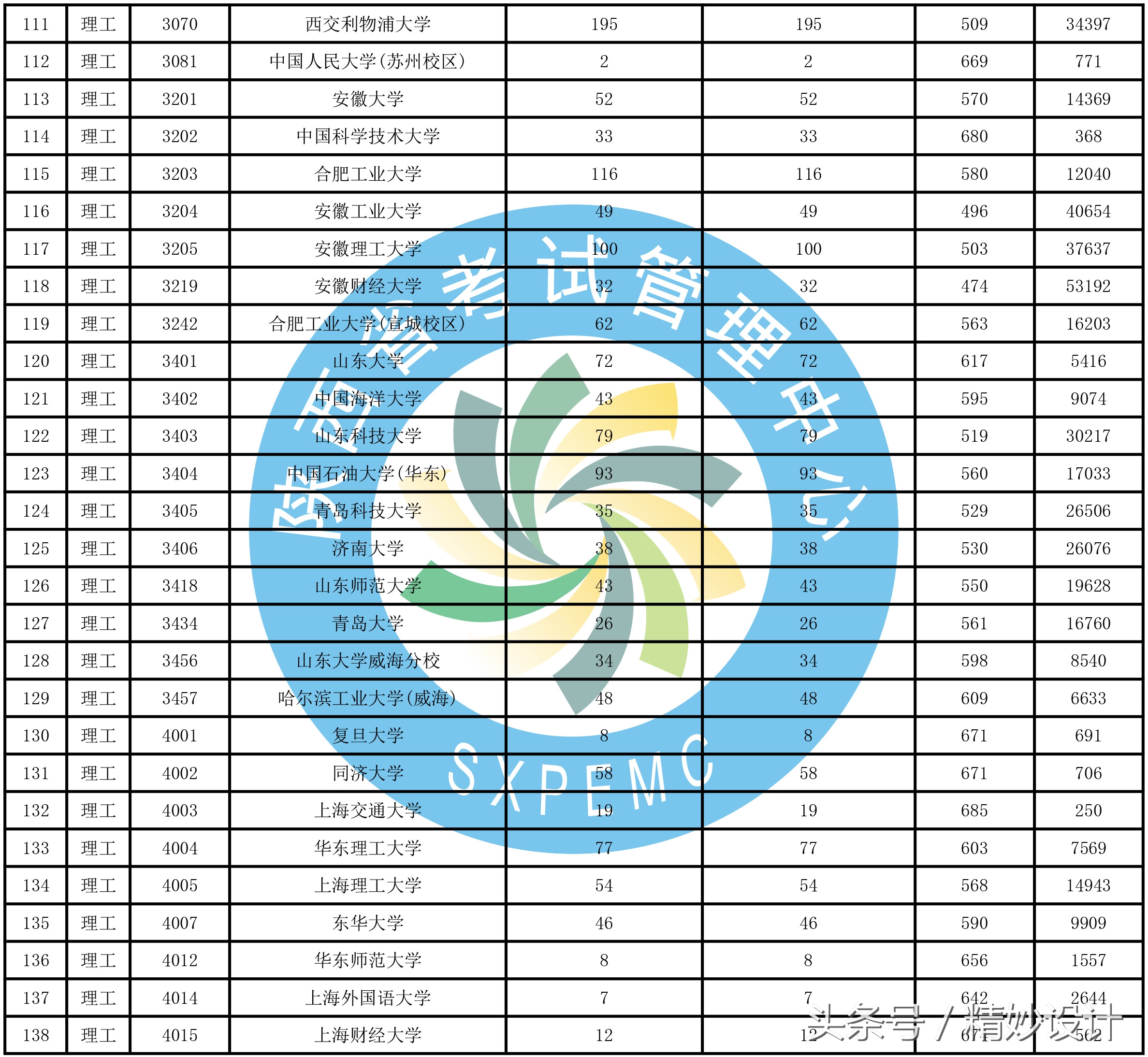 重要通知，陕西高考招生一本第二次模拟投档情况发布