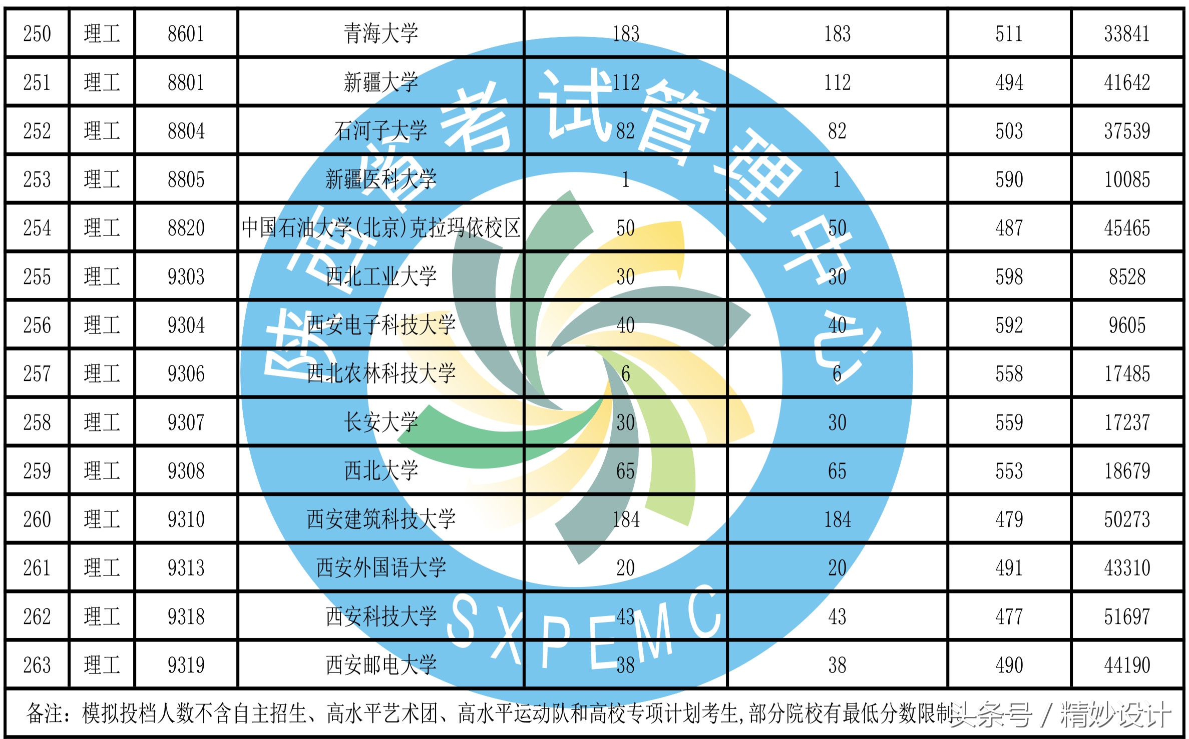 重要通知，陕西高考招生一本第二次模拟投档情况发布