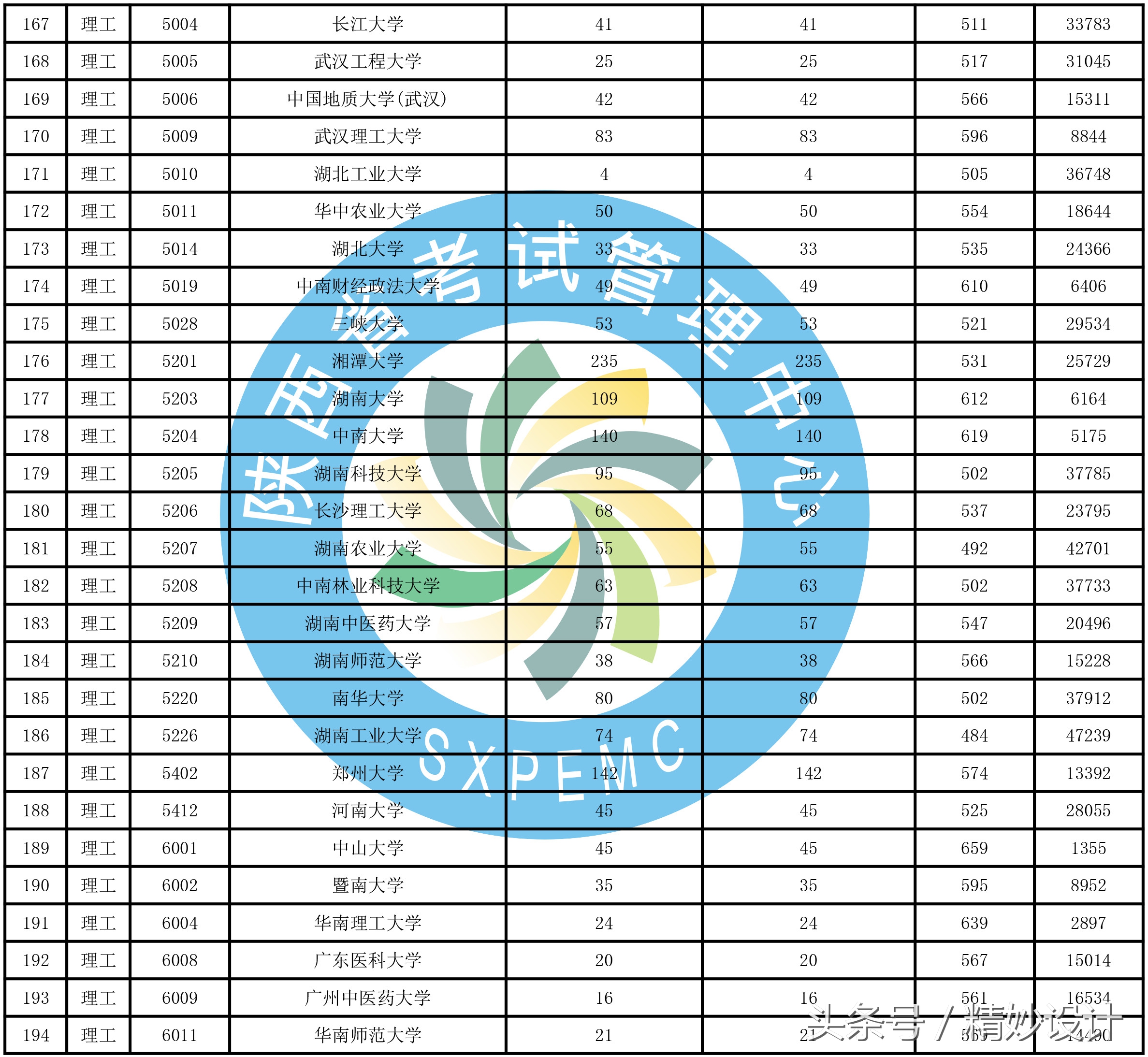 重要通知，陕西高考招生一本第二次模拟投档情况发布