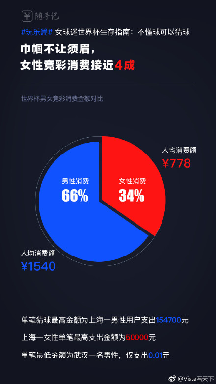 世界杯消费(世界杯中国消费大数据报告，人均输掉652元)