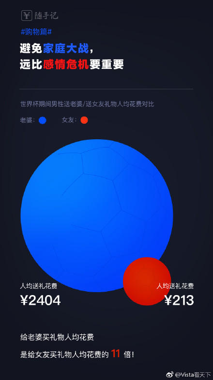 世界杯消费(世界杯中国消费大数据报告，人均输掉652元)