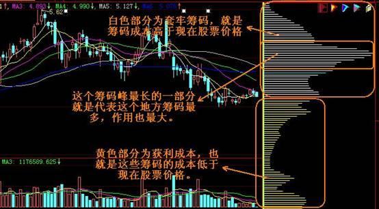 筹码分布是什么？筹码分布图怎么看