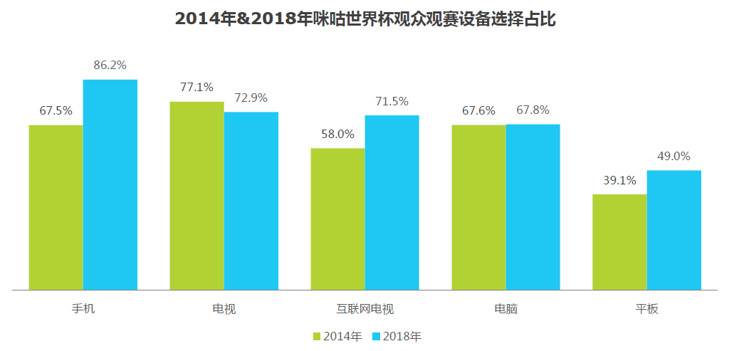 手机看世界杯用什么最好(艾瑞：科技赋能，人文加持，咪咕视频成首选世界杯观赛平台)