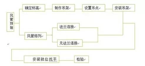 通风系统、防排烟施工施工及注意事项大全