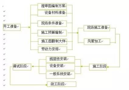 通风系统、防排烟施工施工及注意事项大全