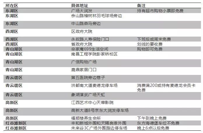 下半年，南昌这些东西统统免费，不知道你就亏大了！