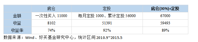 熊市有何投资宝典？“底仓+定投”式买入！