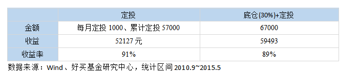 熊市有何投资宝典？“底仓+定投”式买入！