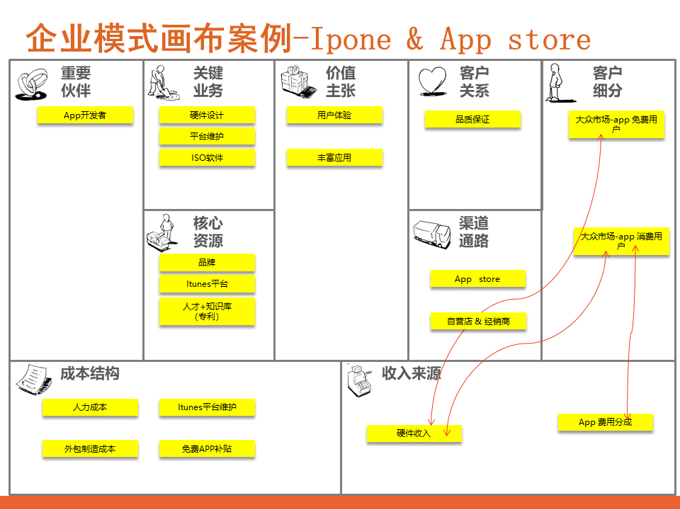《商业模式画布》——小白也要懂的商业模式设计工具