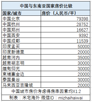 你觉得中国房价高？柬埔寨金边房价2万元/㎡