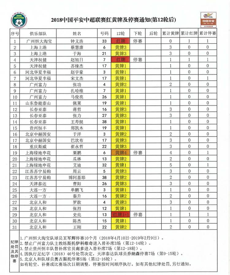 中超阿兰什么时候复出(中超第13轮停赛情况：赵旭日无缘战国安 阿兰解禁复出)