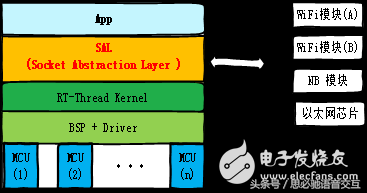 RT-Thread发布SAL套接字抽象层，带来全新物联网软件开发模式