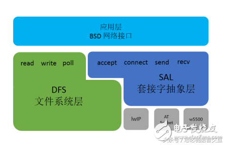 RT-Thread发布SAL套接字抽象层，带来全新物联网软件开发模式