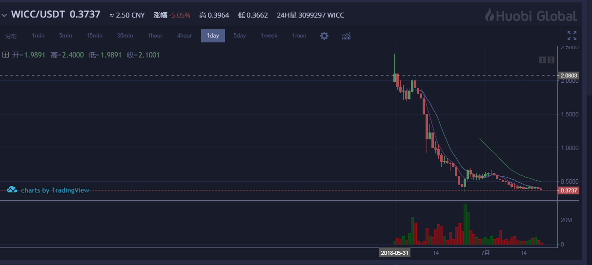 bot币和世界杯合作(世界杯后概念币集体凉凉，是谁割了体育类数字货币的韭菜？)