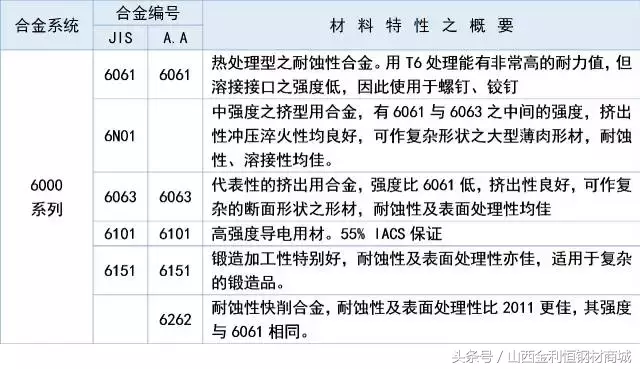 铝及铝合金的八大系列编号，建议收藏