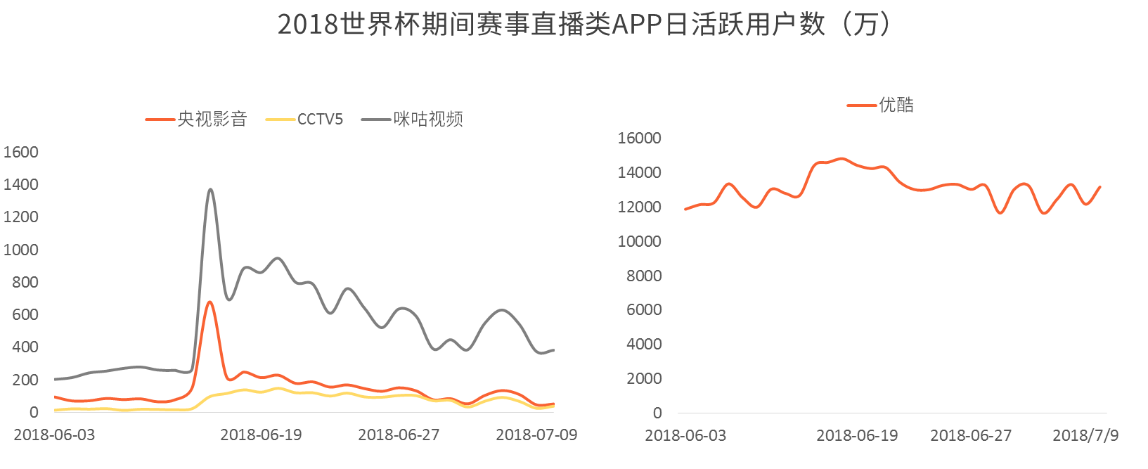 世界杯流量狂欢包假(赛事直播平台玩转世界杯 咪咕视频日增新用户突破千万)