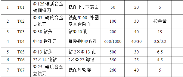 典型零件数控加工工艺分析实例