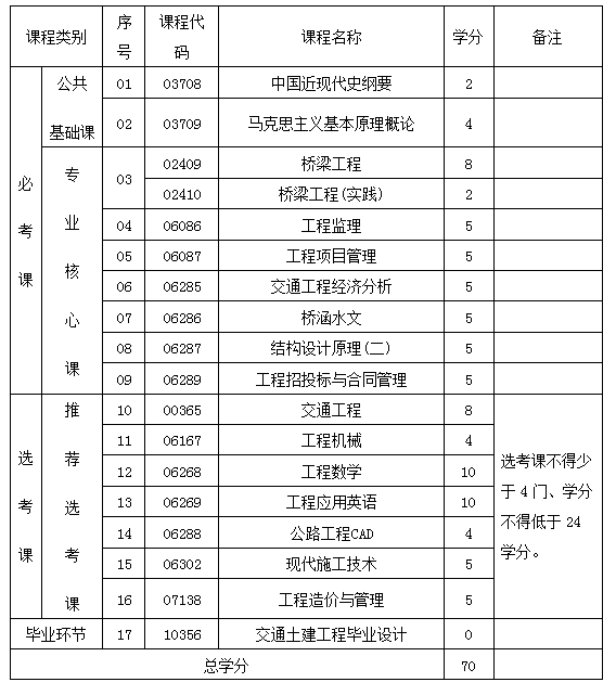 自考交通土建工程专业，湖南有这几所一本高校适合报！
