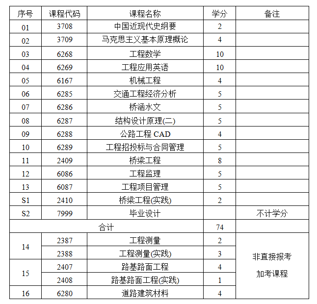 自考交通土建工程专业，湖南有这几所一本高校适合报！