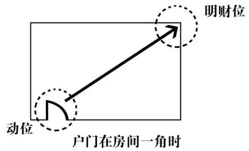 中式风水│你家的“财位”在哪里？