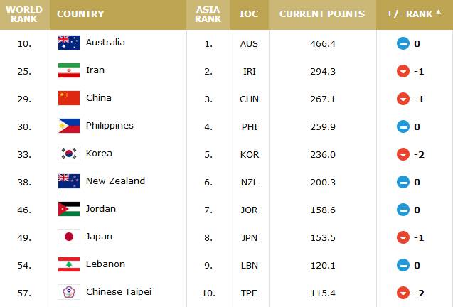 2019篮球世界杯资格赛排名(FIBA男篮排名：中国位列世界29亚洲第3)