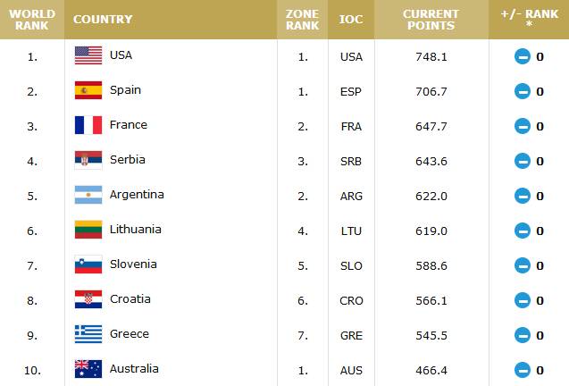 2019篮球世界杯资格赛排名(FIBA男篮排名：中国位列世界29亚洲第3)