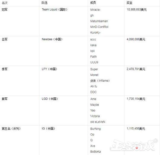 uzi工资在中超什么水平(玩电竞玩成亿万富翁？Faker收入排第二，第一是中国LOL的骄傲！)