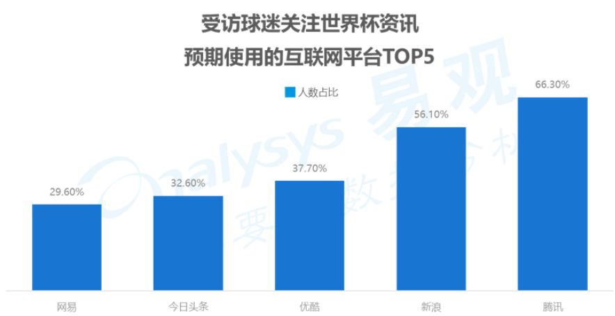 新浪世界杯红包雨(全民娱乐的世界杯背后，谁收割了流量？)