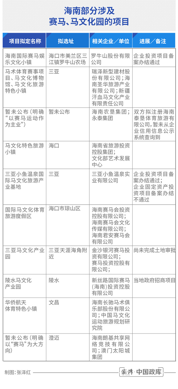 太阳城集团2018世界杯(海南“赛马热”：多个项目欲“上马”，官方称属“企业行为”)