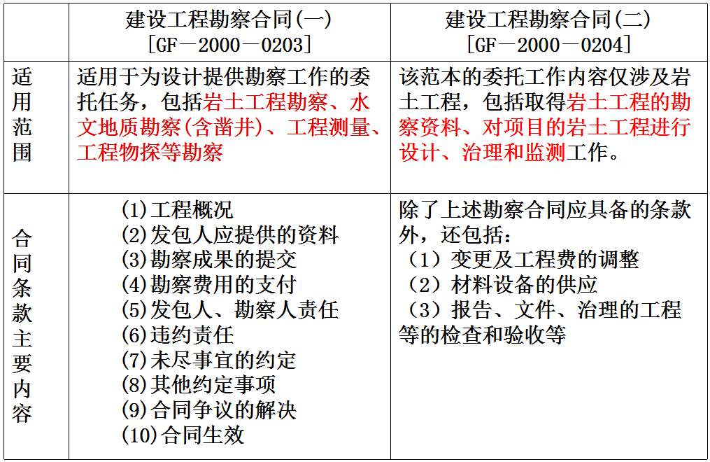 比较全面的建筑工程合同管理讲解，看完绝对涨知识！
