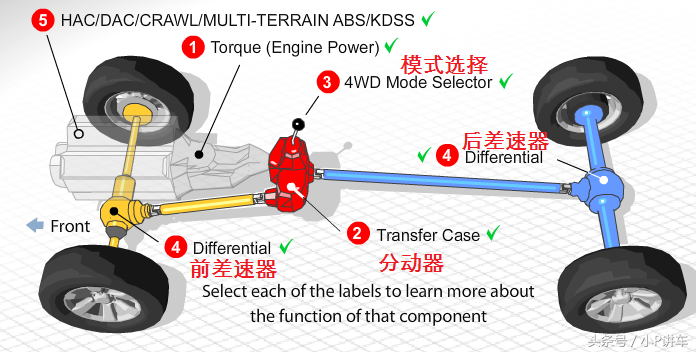 丰田家族全系四驱系统介绍，别以为玩四驱只有JEEP！（多图）