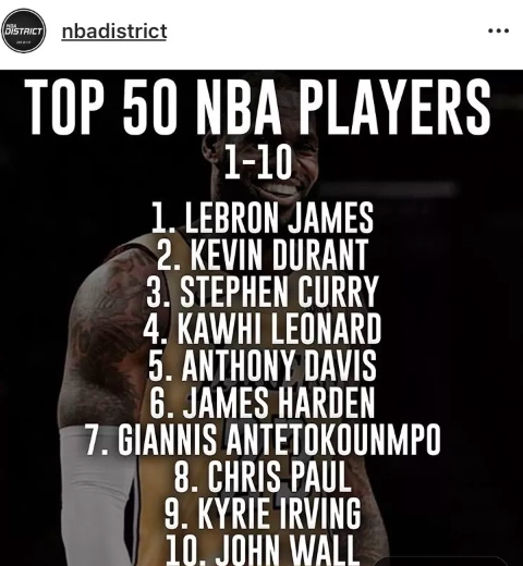 nba50大巨星名單（美媒評NBA50大巨星，威少喬治10名開外，安東尼霍華德諾天王落榜）