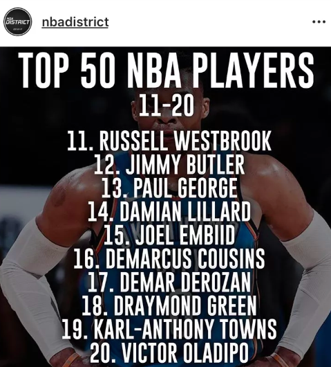 nba50大巨星名單（美媒評NBA50大巨星，威少喬治10名開外，安東尼霍華德諾天王落榜）