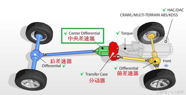 丰田家族全系四驱系统介绍，别以为玩四驱只有JEEP！（多图）
