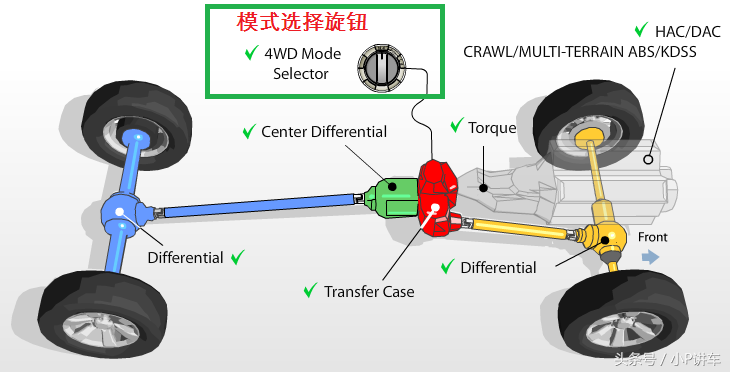 丰田家族全系四驱系统介绍，别以为玩四驱只有JEEP！（多图）