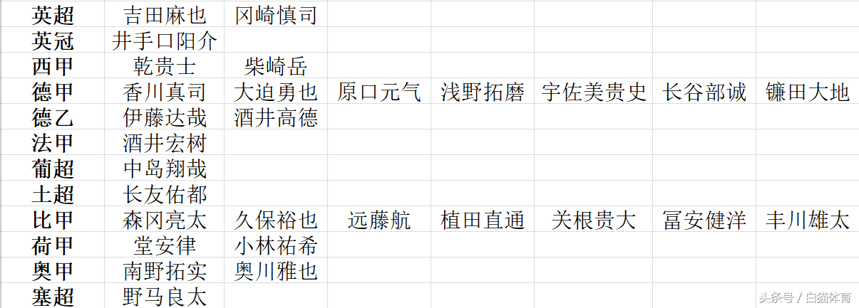 日本队7号endo的名字(只有羡慕！日本球员继德甲后又占领一欧洲顶级联赛 7人在此效力！)