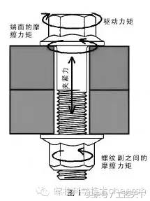 扭紧方式对扭矩的影响