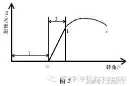 扭紧方式对扭矩的影响