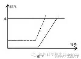 扭紧方式对扭矩的影响