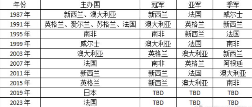 英式橄榄球世界杯新西兰对阿根廷(足球世界杯结束了，橄榄球世界杯还会远吗？)