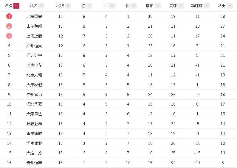 国安3-2权健继续领跑(中超积分榜：国安继续领跑鲁能第2 恒大苏宁申花同分)