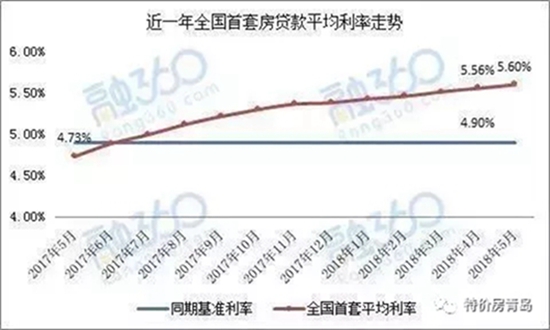 商贷利率又上调？青岛部分银行7月份房贷利率表出炉