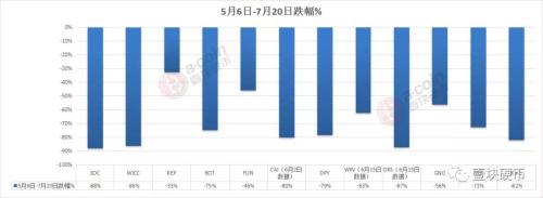 soc世界杯暴跌(魔幻大剧落幕！两个月跌去近9成 SOC领衔币圈世界悲)