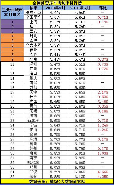 全国房贷利率已连涨18个月，2018下半年买房贷款申请难度会更大！