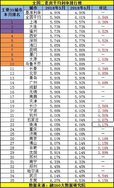 全国房贷利率已连涨18个月，2018下半年买房贷款申请难度会更大！