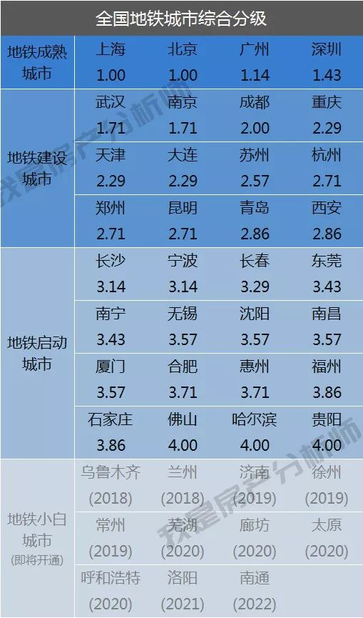 2018最新中国地铁等级测试，内含送命题……