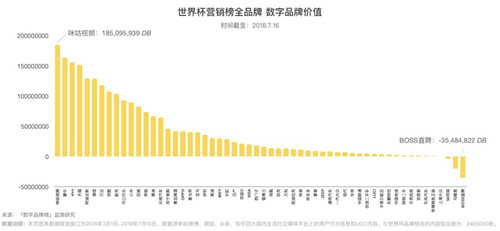 百度世界杯大数据(32天世界杯社交媒体大数据监测，我们得出了这些结论｜榜单)