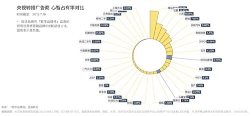 百度世界杯大数据(32天世界杯社交媒体大数据监测，我们得出了这些结论｜榜单)